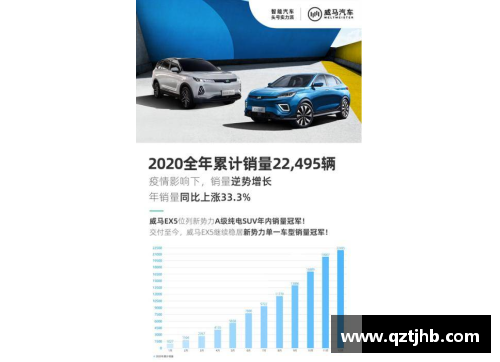 QY千亿球友会威马2020全年销量22,495辆，四季度创历史新高，EX5稳居造车新势力领跑者